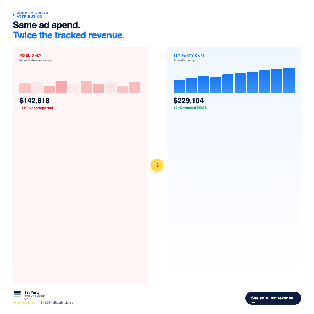 Attribution window comparison chart showing last-click vs data-driven attribution models for Google Ads and Meta